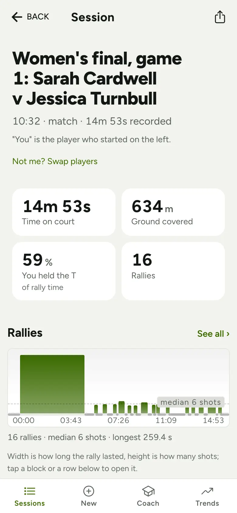 The Session screen: the game&rsquo;s title, four figures (14m 53s on court, 634 m covered, 59% on the T, 16 rallies) and a chart of the rallies.