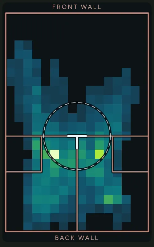 A heatmap of a squash court, front wall at the top. Most of the colour sits behind the T and down both side walls, with the brightest squares just either side of the T.